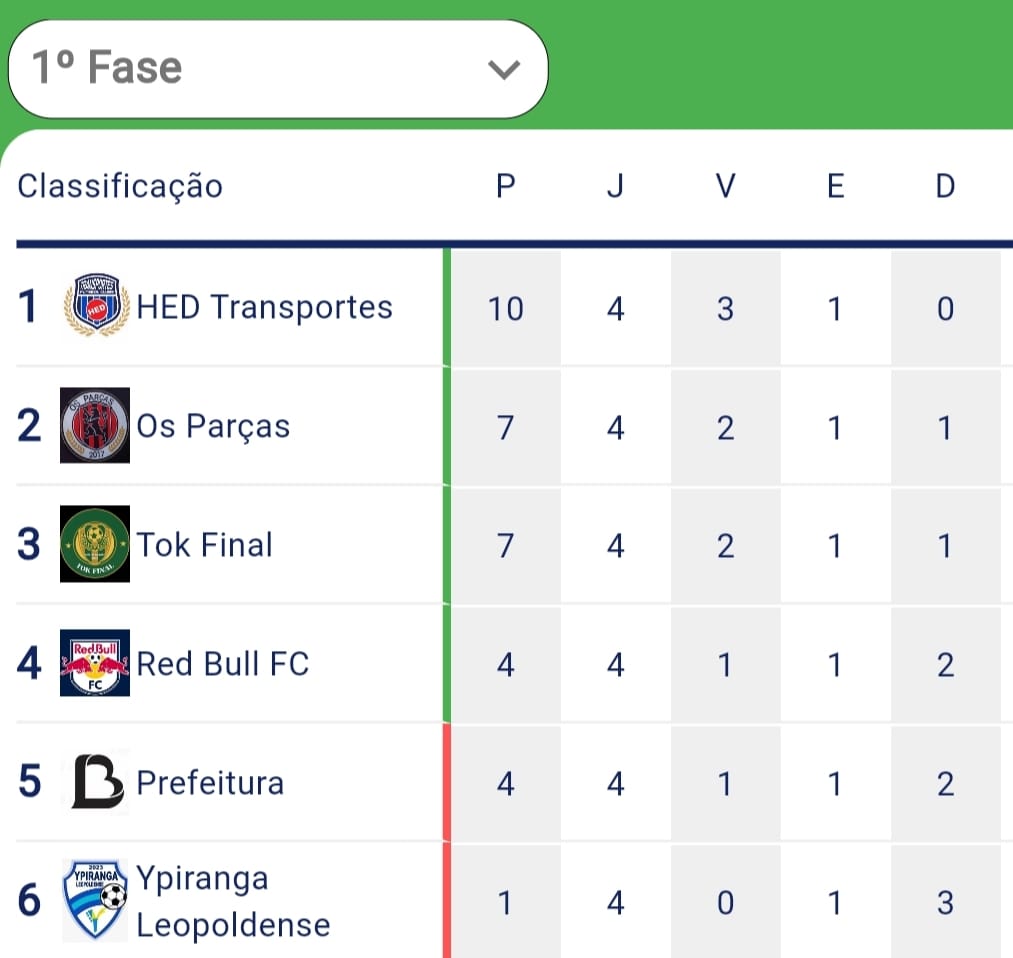 ​HED TRANSPORTES VENCE E ABRE VANTAGEM NA LIDERANÇA DO CAMPEONATO LEOPOLDENSE