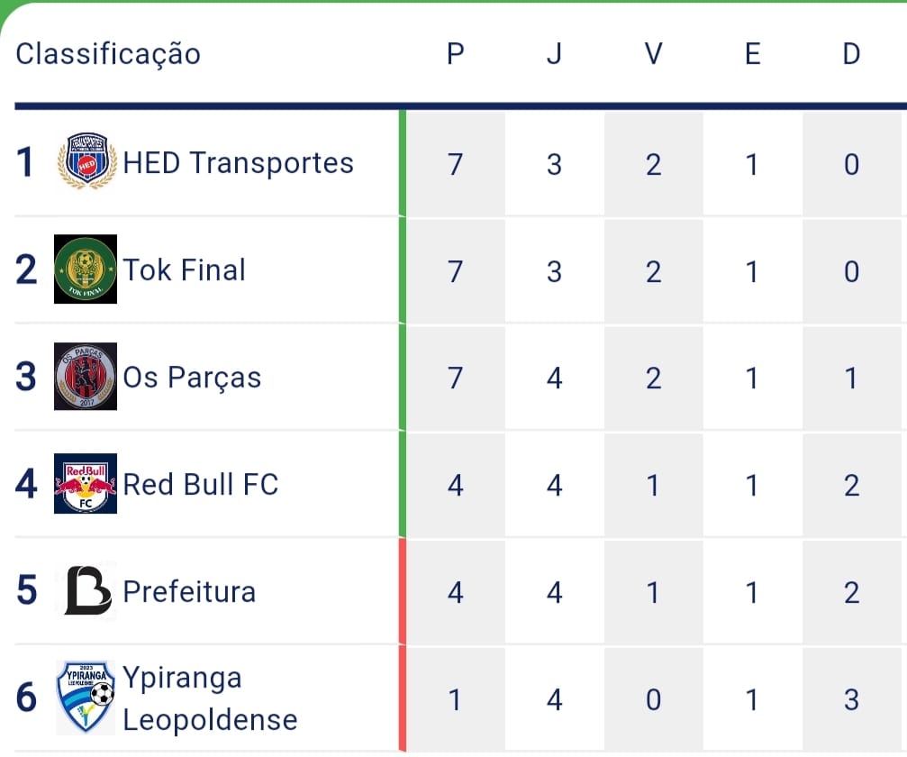 ​NO CAMPEONATO LEOPOLDENSE RED BULL VENCEU E ENTROU NO G 4